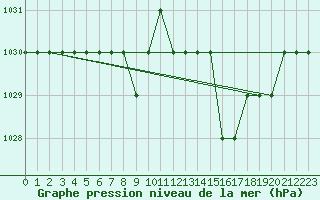 Courbe de la pression atmosphrique pour Ruffiac (47)