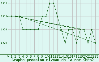 Courbe de la pression atmosphrique pour Sarzeau (56)