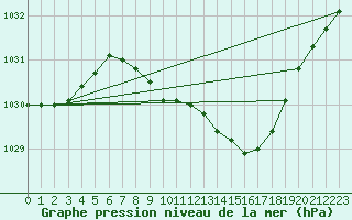 Courbe de la pression atmosphrique pour Aviemore