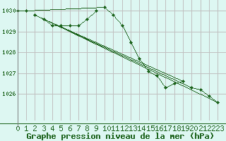 Courbe de la pression atmosphrique pour Chteaudun (28)