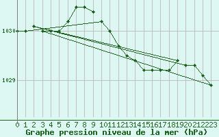 Courbe de la pression atmosphrique pour Pori Rautatieasema