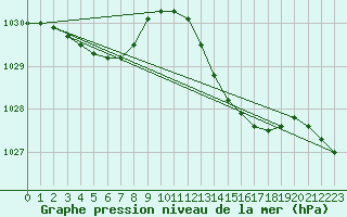 Courbe de la pression atmosphrique pour Verges (Esp)