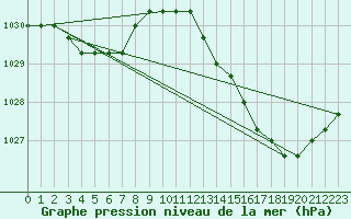 Courbe de la pression atmosphrique pour Nostang (56)