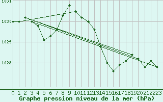 Courbe de la pression atmosphrique pour Aouste sur Sye (26)