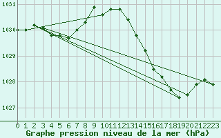 Courbe de la pression atmosphrique pour Besson - Chassignolles (03)