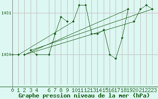 Courbe de la pression atmosphrique pour Llanes