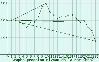 Courbe de la pression atmosphrique pour Usti Nad Labem