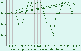 Courbe de la pression atmosphrique pour Thnes (74)