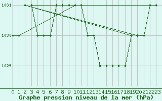 Courbe de la pression atmosphrique pour Biache-Saint-Vaast (62)