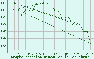 Courbe de la pression atmosphrique pour Marquise (62)