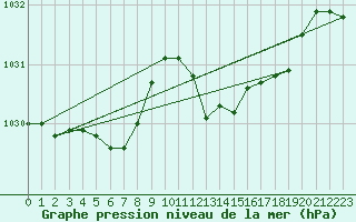 Courbe de la pression atmosphrique pour High Wicombe Hqstc