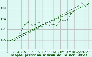 Courbe de la pression atmosphrique pour Ritsem