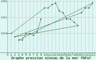 Courbe de la pression atmosphrique pour Pointe de Socoa (64)