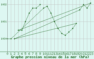 Courbe de la pression atmosphrique pour Bonn-Roleber