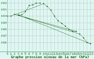 Courbe de la pression atmosphrique pour Muehlacker