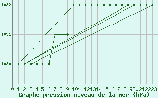 Courbe de la pression atmosphrique pour Biache-Saint-Vaast (62)