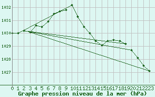 Courbe de la pression atmosphrique pour Weiden