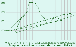 Courbe de la pression atmosphrique pour Altdorf