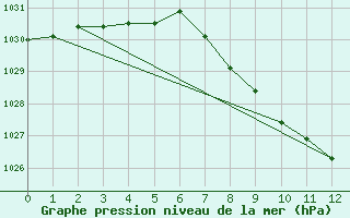 Courbe de la pression atmosphrique pour Fortun