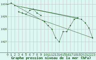Courbe de la pression atmosphrique pour Leoben