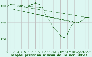 Courbe de la pression atmosphrique pour Jokioinen