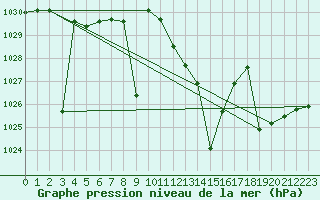 Courbe de la pression atmosphrique pour Calatayud