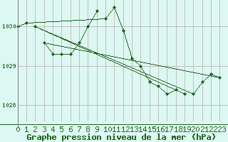 Courbe de la pression atmosphrique pour Agde (34)