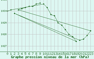 Courbe de la pression atmosphrique pour Voiron (38)