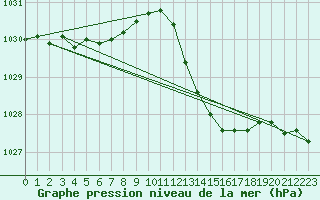 Courbe de la pression atmosphrique pour Douelle (46)