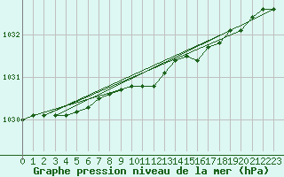 Courbe de la pression atmosphrique pour Pond Inlet, N. W. T.