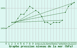 Courbe de la pression atmosphrique pour Goteborg