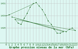 Courbe de la pression atmosphrique pour Gravesend-Broadness