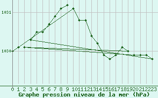 Courbe de la pression atmosphrique pour Kumlinge Kk