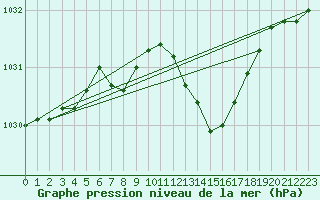 Courbe de la pression atmosphrique pour Anvers (Be)