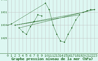 Courbe de la pression atmosphrique pour Motril