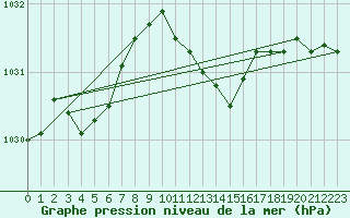 Courbe de la pression atmosphrique pour Goettingen