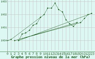 Courbe de la pression atmosphrique pour Brest (29)