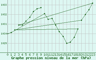 Courbe de la pression atmosphrique pour Eygliers (05)