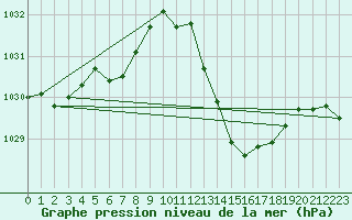 Courbe de la pression atmosphrique pour La Beaume (05)