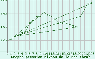 Courbe de la pression atmosphrique pour Milford Haven