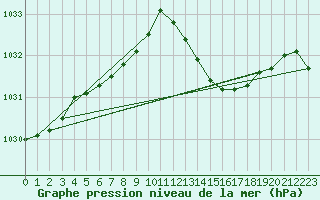Courbe de la pression atmosphrique pour Saint-Mdard-d