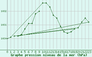 Courbe de la pression atmosphrique pour Auch (32)