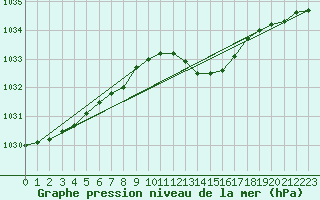 Courbe de la pression atmosphrique pour Gros-Rderching (57)