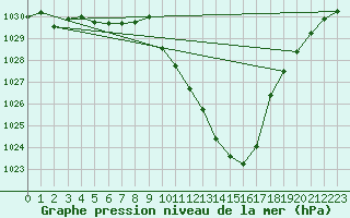 Courbe de la pression atmosphrique pour Tallard (05)