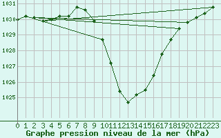 Courbe de la pression atmosphrique pour Lienz