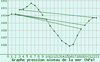 Courbe de la pression atmosphrique pour Deutschlandsberg