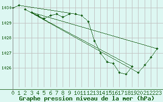 Courbe de la pression atmosphrique pour Gruissan (11)