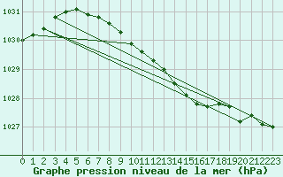 Courbe de la pression atmosphrique pour Kajaani Petaisenniska