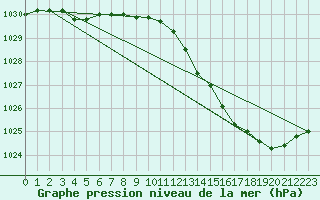 Courbe de la pression atmosphrique pour Avord (18)