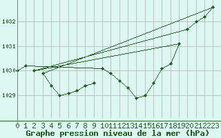 Courbe de la pression atmosphrique pour Saint-Vran (05)